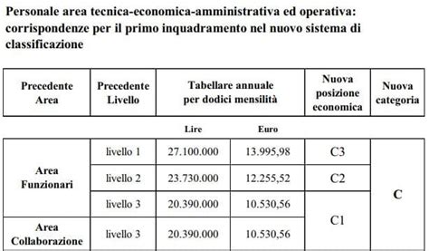 area b livello economico b1 stipendio